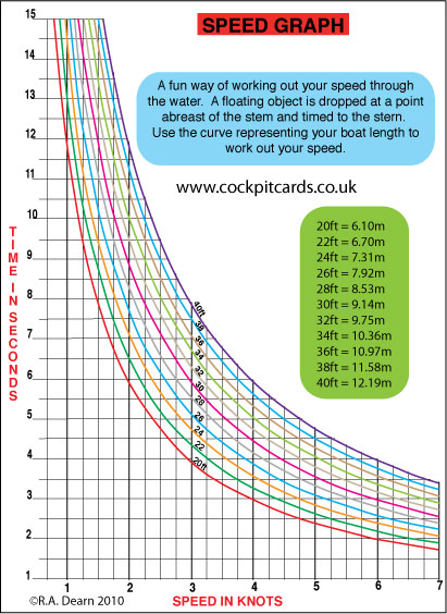 Speed Curve for use on yachts